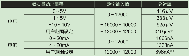 D/A部輸入輸出特性、分辨率